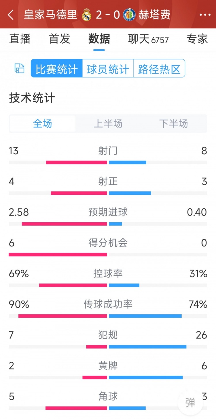 皇馬2-0赫塔費(fèi)全場(chǎng)數(shù)據(jù)：射門13-8，射正4-3，犯規(guī)7-26