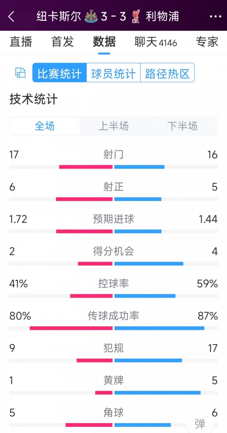 精彩刺激！利物浦3-3紐卡全場(chǎng)數(shù)據(jù)：射門(mén)16-17，射正5-6