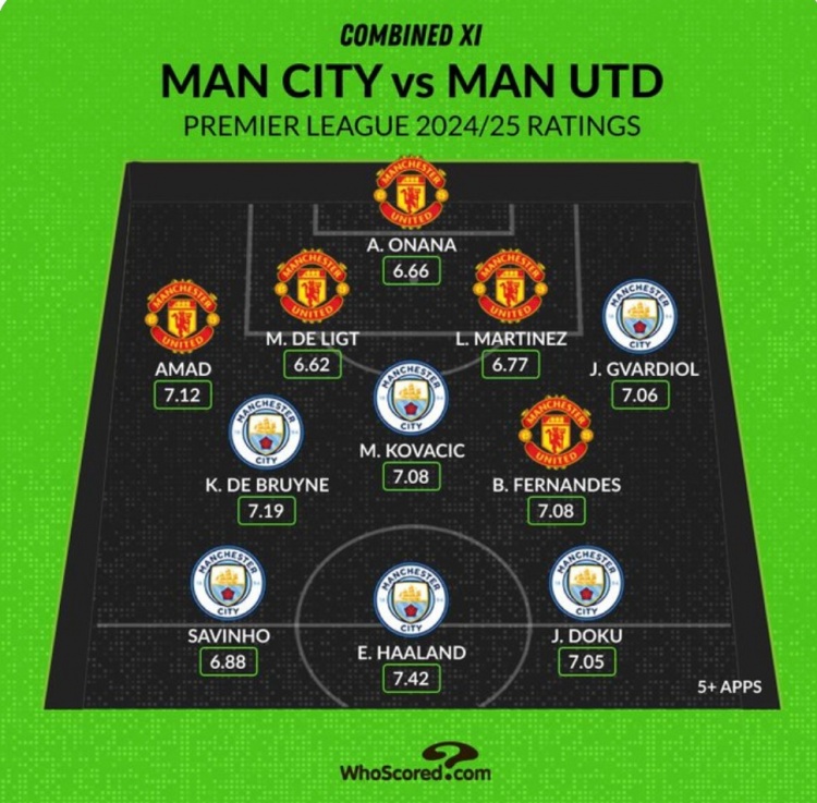 Whoscored列曼市雙雄本賽季評(píng)分最高陣：哈蘭德、B費(fèi)、奧納納在列