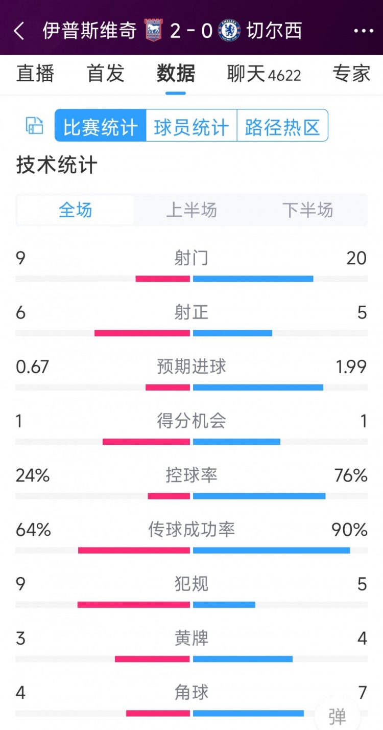 效率低下，切爾西0-2伊普斯維奇全場數(shù)據(jù)：射門20-9，射正5-6